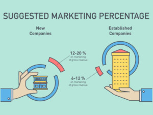 New companies should spend roughly 10% more of gross revenue on marketing compared to an established company.