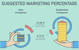 New companies should spend roughly 10% more of gross revenue on marketing compared to an established company.