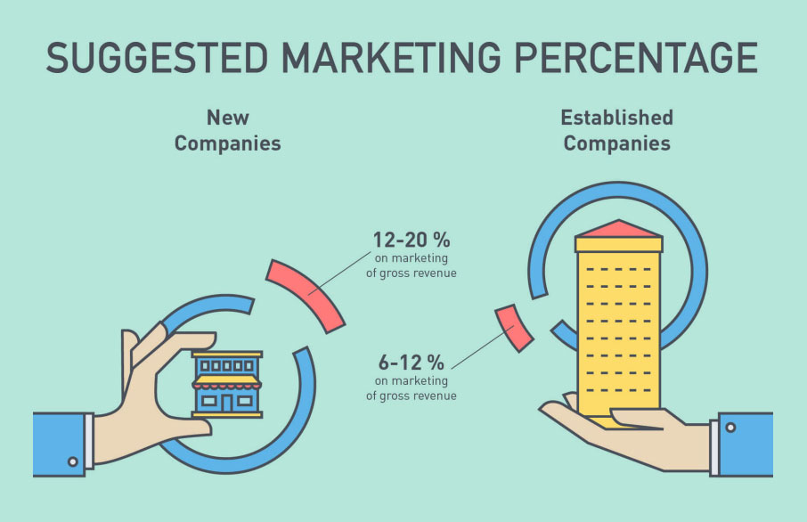 New companies should spend roughly 10% more of gross revenue on marketing compared to an established company.