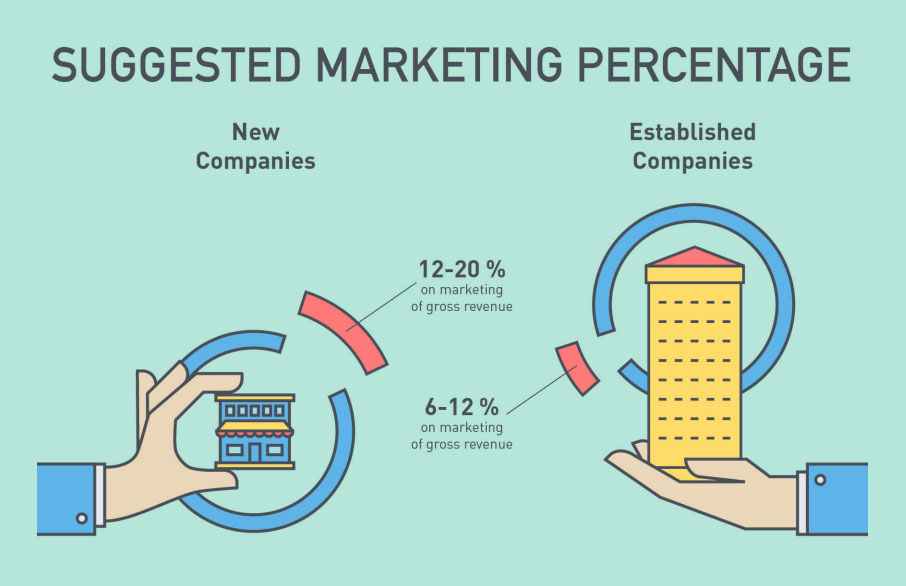 marketing-blog-post-image New companies should spend roughly 10% more of gross revenue on marketing compared to an established company.